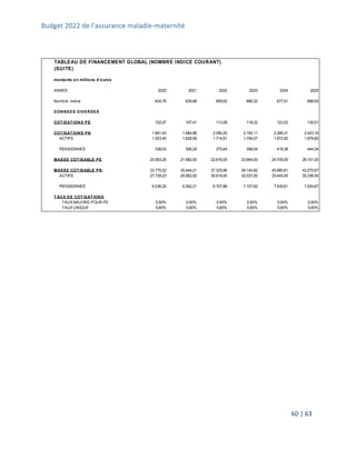 Budget 2022 de l’assurance maladie-maternité
60 | 63
TABLEAU DE FINANCEMENT GLOBAL (NOMBRE INDICE COURANT)
(SUITE)
montants en millions d'euros
ANNEE 2020 2021 2022 2023 2024 2025
Nombre indice 834,76 839,98 855,62 866,32 877,01 898,93
DONNEES DIVERSES
COTISATIONS PE 102,97 107,41 113,08 118,32 123,53 130,51
COTISATIONS PN 1.891,43 1.984,88 2.090,25 2.192,11 2.289,31 2.423,16
ACTIFS 1.553,40 1.628,59 1.714,61 1.794,07 1.872,92 1.978,82
PENSIONNES 338,03 356,28 375,64 398,04 416,39 444,34
MASSE COTISABLE PE 20.593,25 21.482,00 22.616,00 23.664,00 24.705,00 26.101,00
MASSE COTISABLE PN 33.775,52 35.444,21 37.325,86 39.144,82 40.880,61 43.270,67
ACTIFS 27.739,23 29.082,00 30.618,00 32.037,00 33.445,00 35.336,00
PENSIONNES 6.036,29 6.362,21 6.707,86 7.107,82 7.435,61 7.934,67
TAUX DE COTISATIONS
TAUX MAJORE POUR PE 0,50% 0,50% 0,50% 0,50% 0,50% 0,50%
TAUX UNIQUE 5,60% 5,60% 5,60% 5,60% 5,60% 5,60%
 