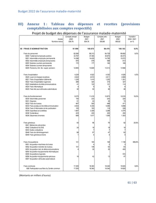 Budget 2022 de l’assurance maladie-maternité
61 | 63
III) Annexe 1 : Tableau des dépenses et recettes (provisions
comptabilisées aux comptes respectifs)
Projet de budget des dépenses de l’assurance maladie-maternité
(Montants en milliers d’euros)
Compte annuel Budget Compte prév. Budget Variation
Année 2020 2021 2021 2022 2022 / 2021
Nombre indice 834,76 834,76 839,98 855,62 en %
60 FRAIS D'ADMINISTRATION 91.998 100.870 98.478 108.183 9,9%
Frais de personnel 62.080 66.313 64.729 69.892 8,0%
6000 Traitement employés publics 33.787 37.300 35.870 40.473
6001 Indemnités employés permanents 14.396 14.430 14.795 15.072
6002 Indemnités employés temporaires 870 578 588 613
6003 Salaires ouvriers permanents 172 177 164 169
6004 Salaires ouvriers temporaires
6005 Pensions, trim. fav. suppl. pension 12.855 13.829 13.313 13.566
Frais d'exploitation 4.229 4.522 4.352 4.526 4,0%
6020 Loyer et charges locatives 2.643 2.610 2.611 2.680
6021 Frais d'exploitation bâtiments 1.235 1.410 1.252 1.351
6022 Frais d'exploitation agences 266 324 316 327
6023 Installations de télécommunications 41 122 121 114
6024 Frais informatique 4 6 5 6
6025 Frais liés aux véhicules automoteurs 40 50 46 48
Frais de fonctionnement 8.270 11.416 10.873 12.616 16,0%
6030 Indemnités personnel 155 233 243 220
6031 Organes 51 43 45 74
6032 Frais de bureau 467 500 488 471
6033 Frais postaux et de télécommunication 4.933 5.330 5.466 5.696
6034 Frais d'information et de publication 105 163 118 226
6035 Expertises et contrôles 1.667 3.309 3.288 4.375
6036 Contentieux 223 220 220 250
6039 Dépenses diverses 669 1.617 1.006 1.303
Frais généraux 93 96 76 92 20,6%
6041 Médecine préventive
6042 Cotisations ALOSS 24 18 18 18
6043 Autres cotisations 7 7 7
6048 Frais de déménagement 68 67 47 62
6049 Frais généraux divers 1 4 4 4
Frais d'acquisitions 121 183 108 1.138 956,6%
6051 Acquisition machines de burea 4 2 3
6052 Acquisition mobilier de bureau 101 108 63 63
6053 Acquisition inst. de télécommunications 4 30 30 455
6054 Acquisition équipements informatiques
6055 Acquisitions logiciels 572
6056 Acquisition équipements spéciaux 16 42 13 47
6057 Acquisition véhicules automoteurs
Frais communs 17.205 18.340 18.340 19.920 8,6%
608 Participation aux frais du Centre commun 17.205 18.340 18.340 19.920
 