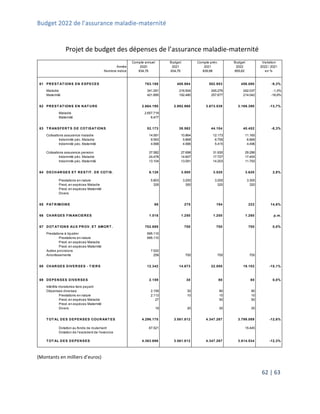 Budget 2022 de l’assurance maladie-maternité
62 | 63
Projet de budget des dépenses de l’assurance maladie-maternité
(Montants en milliers d’euros)
Compte annuel Budget Compte prév. Budget Variation
Année 2020 2021 2021 2022 2022 / 2021
Nombre indice 834,76 834,76 839,98 855,62 en %
61 PREST AT IONS EN ESPECES 763.186 408.984 502.953 456.080 -9,3%
Maladie 341.291 216.504 245.276 242.037 -1,3%
Maternité 421.895 192.480 257.677 214.042 -16,9%
62 PREST AT IONS EN NAT URE 2.664.195 2.992.968 3.673.539 3.169.390 -13,7%
Maladie 2.657.719
Maternité 6.477
63 T RANSFERT S DE COT ISAT IONS 52.173 38.562 44.104 40.452 -8,3%
Cotisations assurance maladie 14.591 10.864 12.173 11.165
Indemnité péc. Maladie 9.593 5.868 6.759 6.669
Indemnité péc. Maternité 4.998 4.996 5.415 4.496
Cotisations assurance pension 37.582 27.698 31.930 29.286
Indemnité péc. Maladie 24.478 14.607 17.727 17.493
Indemnité péc. Maternité 13.104 13.091 14.203 11.793
64 DECHARGES ET REST IT . DE COT IS. 6.128 3.500 3.520 3.620 2,8%
Prestations en nature 5.803 3.200 3.200 3.300
Prest. en espèces Maladie 326 300 320 320
Prest. en espèces Maternité
Divers
65 PAT RIMOINE 88 275 194 222 14,6%
66 CHARGES FINANCIERES 1.018 1.250 1.200 1.260 p.m.
67 DOT AT IONS AUX PROV. ET AMORT . 702.888 700 700 700 0,0%
Prestations à liquider 695.110
Prestations en nature 695.110
Prest. en espèces Maladie
Prest. en espèces Maternité
Autres provisions 7.520
Amortissements 258 700 700 700
68 CHARGES DIVERSES - T IERS 12.342 14.673 22.500 19.102 -15,1%
69 DEPENSES DIVERSES 2.159 30 80 80 0,0%
Intérêts moratoires tiers payant
Dépenses diverses 2.159 30 80 80
Prestations en nature 2.113 10 10 10
Prest. en espèces Maladie 27 50 50
Prest. en espèces Maternité
Divers 19 20 20 20
T OT AL DES DEPENSES COURANT ES 4.296.175 3.561.812 4.347.267 3.799.089 -12,6%
Dotation au fonds de roulement 67.521 15.445
Dotation de l'excédent de l'exercice
T OT AL DES DEPENSES 4.363.696 3.561.812 4.347.267 3.814.534 -12,3%
 