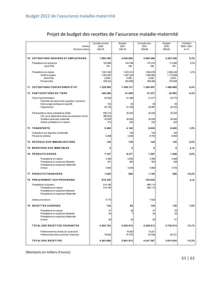 Budget 2022 de l’assurance maladie-maternité
63 | 63
Projet de budget des recettes de l’assurance maladie-maternité
(Montants en milliers d’euros)
Compte annuel Budget Compte prév. Budget Variation
Année 2020 2021 2021 2022 2022 / 2021
Nombre indice 834,76 834,76 839,98 855,62 en %
70 COT ISAT IONS ASSURES ET EMPLOYEURS 1.994.395 2.038.682 2.092.286 2.203.328 5,3%
Prestations en espèces 102.966 104.768 107.410 113.080 5,3%
dont FOA 181 183 182 181
Prestations en nature 1.891.429 1.933.914 1.984.876 2.090.248 5,3%
Actifs et autres 1.553.397 1.581.226 1.628.592 1.714.608
dont FOA 2.028 2.050 2.040 2.023
Pensionnés 338.032 352.688 356.284 375.640
71 COT ISAT IONS FORFAIT AIRES ET AT 1.329.595 1.359.121 1.394.857 1.468.885 5,3%
72 PART ICIPAT IONS DE T IERS 426.468 41.609 41.237 42.993 4,3%
Frais d'administration 20.254 21.389 21.017 22.773
Etat-frais de personnel (supplém. pension)
Etat (congé politique et sportif) 154 50 50 50
Organismes 20.100 21.339 20.967 22.723
Participations dans prestations (Etat) 406.214 20.220 20.220 20.220
Dot. pour dépenses liées aux mesures Covid 386.000
Dotation spéciale maternité 20.000 20.000 20.000 20.000
Autres prestations en nature 214 220 220 220
73 T RANSFERT S 5.468 4.140 6.840 6.940 1,5%
Cotisations de régimes contributifs 140 140 140
Pensions cédées 5.468 4.000 6.700 6.800
74 REVENUS SUR IMMOBILISAT IONS 138 138 140 140 0,0%
75 BENEFICES SUR IMMEUBLES 0 0 0 0 p.m.
76 PRODUIT S DIVERS 7.187 9.477 7.297 7.499 2,8%
Prestations en nature 3.346 4.555 3.395 3.488
Prestations en espèces Maladie 301 493 303 308
Prestations en espèces Maternité
Divers 3.540 4.428 3.599 3.703
77 PRODUIT S FINANCIERS 1.028 680 1.100 900 -18,2%
78 PRELEVEMENT AUX PROVISIONS 519.330 702.630 p.m.
Prestations à liquider 514.160 695.110
Prestations en nature 514.160 695.110
Prestations en espèces Maladie
Prestations en espèces Maternité
Autres provisions 5.170 7.520
79 RECET T ES DIVERSES 144 65 126 128 1,9%
Prestations en nature 51 38 51 52
Prestations en espèces Maladie 24 7 24 25
Prestations en espèces Maternité
Divers 69 20 50 51
T OT AL DES RECET T ES COURANT ES 4.283.753 3.453.912 4.246.512 3.730.814 -12,1%
Prélèvement au fonds de roulement 15.925 13.221
Prélèvement découvert de l'exercice 79.942 91.975 87.534 83.721
T OT AL DES RECET T ES 4.363.696 3.561.812 4.347.267 3.814.534 -12,3%
 