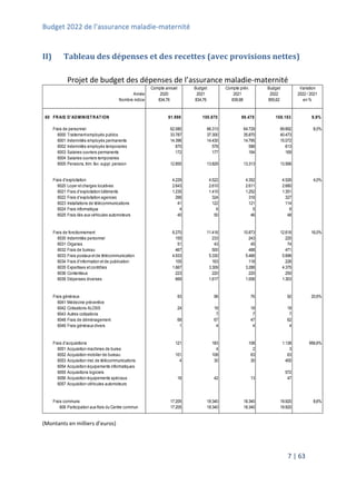 Budget 2022 de l’assurance maladie-maternité
7 | 63
II) Tableau des dépenses et des recettes (avec provisions nettes)
Projet de budget des dépenses de l’assurance maladie-maternité
(Montants en milliers d’euros)
Compte annuel Budget Compte prév. Budget Variation
Année 2020 2021 2021 2022 2022 / 2021
Nombre indice 834,76 834,76 839,98 855,62 en %
60 FRAIS D'ADMINISTRATION 91.998 100.870 98.478 108.183 9,9%
Frais de personnel 62.080 66.313 64.729 69.892 8,0%
6000 Traitement employés publics 33.787 37.300 35.870 40.473
6001 Indemnités employés permanents 14.396 14.430 14.795 15.072
6002 Indemnités employés temporaires 870 578 588 613
6003 Salaires ouvriers permanents 172 177 164 169
6004 Salaires ouvriers temporaires
6005 Pensions, trim. fav. suppl. pension 12.855 13.829 13.313 13.566
Frais d'exploitation 4.229 4.522 4.352 4.526 4,0%
6020 Loyer et charges locatives 2.643 2.610 2.611 2.680
6021 Frais d'exploitation bâtiments 1.235 1.410 1.252 1.351
6022 Frais d'exploitation agences 266 324 316 327
6023 Installations de télécommunications 41 122 121 114
6024 Frais informatique 4 6 5 6
6025 Frais liés aux véhicules automoteurs 40 50 46 48
Frais de fonctionnement 8.270 11.416 10.873 12.616 16,0%
6030 Indemnités personnel 155 233 243 220
6031 Organes 51 43 45 74
6032 Frais de bureau 467 500 488 471
6033 Frais postaux et de télécommunication 4.933 5.330 5.466 5.696
6034 Frais d'information et de publication 105 163 118 226
6035 Expertises et contrôles 1.667 3.309 3.288 4.375
6036 Contentieux 223 220 220 250
6039 Dépenses diverses 669 1.617 1.006 1.303
Frais généraux 93 96 76 92 20,6%
6041 Médecine préventive
6042 Cotisations ALOSS 24 18 18 18
6043 Autres cotisations 7 7 7
6048 Frais de déménagement 68 67 47 62
6049 Frais généraux divers 1 4 4 4
Frais d'acquisitions 121 183 108 1.138 956,6%
6051 Acquisition machines de burea 4 2 3
6052 Acquisition mobilier de bureau 101 108 63 63
6053 Acquisition inst. de télécommunications 4 30 30 455
6054 Acquisition équipements informatiques
6055 Acquisitions logiciels 572
6056 Acquisition équipements spéciaux 16 42 13 47
6057 Acquisition véhicules automoteurs
Frais communs 17.205 18.340 18.340 19.920 8,6%
608 Participation aux frais du Centre commun 17.205 18.340 18.340 19.920
 