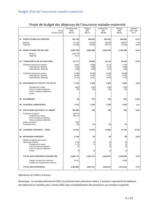 Budget 2022 de l’assurance maladie-maternité
8 | 63
Projet de budget des dépenses de l’assurance maladie-maternité
(Montants en milliers d’euros)
Remarque : Le compte prévisionnel 2021 est présenté avec provisions nettes. L’annexe 1 représente les tableaux
des dépenses et recettes pour l’année 2021 avec comptabilisation des provisions aux comptes respectifs.
Compte annuel Budget Compte prév. Budget Variation
Année 2020 2021 2021 2022 2022 / 2021
Nombre indice 834,76 834,76 839,98 855,62 en %
61 PREST AT IONS EN ESPECES 763.186 408.984 502.953 456.080 -9,3%
Maladie 341.291 216.504 245.276 242.037 -1,3%
Maternité 421.895 192.480 257.677 214.042 -16,9%
62 PREST AT IONS EN NAT URE 2.664.195 2.992.968 2.978.429 3.169.390 6,4%
Maladie 2.657.719
Maternité 6.477
63 T RANSFERT S DE COT ISAT IONS 52.173 38.562 44.104 40.452 -8,3%
Cotisations assurance maladie 14.591 10.864 12.173 11.165
Indemnité péc. Maladie 9.593 5.868 6.759 6.669
Indemnité péc. Maternité 4.998 4.996 5.415 4.496
Cotisations assurance pension 37.582 27.698 31.930 29.286
Indemnité péc. Maladie 24.478 14.607 17.727 17.493
Indemnité péc. Maternité 13.104 13.091 14.203 11.793
64 DECHARGES ET REST IT . DE COT IS. 6.128 3.500 3.520 3.620 2,8%
Prestations en nature 5.803 3.200 3.200 3.300
Prest. en espèces Maladie 326 300 320 320
Prest. en espèces Maternité
Divers
65 PAT RIMOINE 88 275 194 222 14,6%
66 CHARGES FINANCIERES 1.018 1.250 1.200 1.260 p.m.
67 DOT AT IONS AUX PROV. ET AMORT . 702.888 700 700 700 0,0%
Prestations à liquider 695.110
Prestations en nature 695.110
Prest. en espèces Maladie
Prest. en espèces Maternité
Autres provisions 7.520
Amortissements 258 700 700 700
68 CHARGES DIVERSES - T IERS 12.342 14.673 14.980 19.102 27,5%
69 DEPENSES DIVERSES 2.159 30 80 80 0,0%
Intérêts moratoires tiers payant
Dépenses diverses 2.159 30 80 80
Prestations en nature 2.113 10 10 10
Prest. en espèces Maladie 27 50 50
Prest. en espèces Maternité
Divers 19 20 20 20
T OT AL DES DEPENSES COURANT ES 4.296.175 3.561.812 3.644.637 3.799.089 4,2%
Dotation au fonds de roulement 67.521 15.445
Dotation de l'excédent de l'exercice
T OT AL DES DEPENSES 4.363.696 3.561.812 3.644.637 3.814.534 4,7%
 