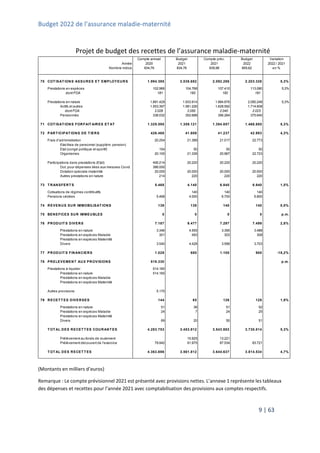Budget 2022 de l’assurance maladie-maternité
9 | 63
Projet de budget des recettes de l’assurance maladie-maternité
(Montants en milliers d’euros)
Remarque : Le compte prévisionnel 2021 est présenté avec provisions nettes. L’annexe 1 représente les tableaux
des dépenses et recettes pour l’année 2021 avec comptabilisation des provisions aux comptes respectifs.
Compte annuel Budget Compte prév. Budget Variation
Année 2020 2021 2021 2022 2022 / 2021
Nombre indice 834,76 834,76 839,98 855,62 en %
70 COT ISAT IONS ASSURES ET EMPLOYEURS 1.994.395 2.038.682 2.092.286 2.203.328 5,3%
Prestations en espèces 102.966 104.768 107.410 113.080 5,3%
dont FOA 181 183 182 181
Prestations en nature 1.891.429 1.933.914 1.984.876 2.090.248 5,3%
Actifs et autres 1.553.397 1.581.226 1.628.592 1.714.608
dont FOA 2.028 2.050 2.040 2.023
Pensionnés 338.032 352.688 356.284 375.640
71 COT ISAT IONS FORFAIT AIRES ET AT 1.329.595 1.359.121 1.394.857 1.468.885 5,3%
72 PART ICIPAT IONS DE T IERS 426.468 41.609 41.237 42.993 4,3%
Frais d'administration 20.254 21.389 21.017 22.773
Etat-frais de personnel (supplém. pension)
Etat (congé politique et sportif) 154 50 50 50
Organismes 20.100 21.339 20.967 22.723
Participations dans prestations (Etat) 406.214 20.220 20.220 20.220
Dot. pour dépenses liées aux mesures Covid 386.000
Dotation spéciale maternité 20.000 20.000 20.000 20.000
Autres prestations en nature 214 220 220 220
73 T RANSFERT S 5.468 4.140 6.840 6.940 1,5%
Cotisations de régimes contributifs 140 140 140
Pensions cédées 5.468 4.000 6.700 6.800
74 REVENUS SUR IMMOBILISAT IONS 138 138 140 140 0,0%
75 BENEFICES SUR IMMEUBLES 0 0 0 0 p.m.
76 PRODUIT S DIVERS 7.187 9.477 7.297 7.499 2,8%
Prestations en nature 3.346 4.555 3.395 3.488
Prestations en espèces Maladie 301 493 303 308
Prestations en espèces Maternité
Divers 3.540 4.428 3.599 3.703
77 PRODUIT S FINANCIERS 1.028 680 1.100 900 -18,2%
78 PRELEVEMENT AUX PROVISIONS 519.330 p.m.
Prestations à liquider 514.160
Prestations en nature 514.160
Prestations en espèces Maladie
Prestations en espèces Maternité
Autres provisions 5.170
79 RECET T ES DIVERSES 144 65 126 128 1,9%
Prestations en nature 51 38 51 52
Prestations en espèces Maladie 24 7 24 25
Prestations en espèces Maternité
Divers 69 20 50 51
T OT AL DES RECET T ES COURANT ES 4.283.753 3.453.912 3.543.882 3.730.814 5,3%
Prélèvement au fonds de roulement 15.925 13.221
Prélèvement découvert de l'exercice 79.942 91.975 87.534 83.721
T OT AL DES RECET T ES 4.363.696 3.561.812 3.644.637 3.814.534 4,7%
 