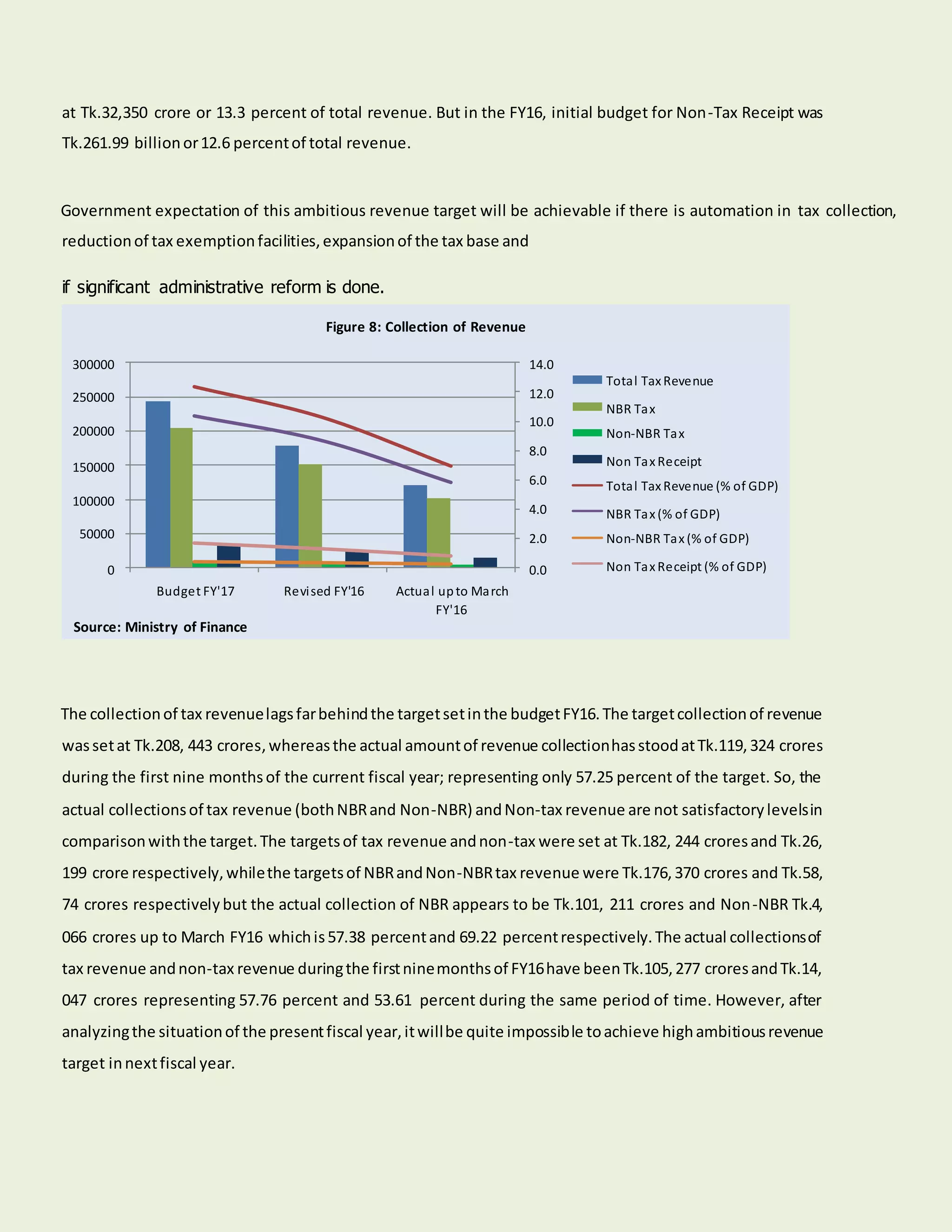 at Tk.32,350 crore or 13.3 percent of total revenue. But in the FY16, initial budget for Non-Tax Receipt was
Tk.261.99 billionor12.6 percentof total revenue.
Government expectation of this ambitious revenue target will be achievable if there is automation in tax collection,
reductionof tax exemptionfacilities,expansionof the tax base and
The collectionof tax revenuelagsfarbehindthe targetsetinthe budgetFY16.The targetcollectionof revenue
wassetat Tk.208, 443 crores,whereasthe actual amountof revenue collectionhasstoodatTk.119,324 crores
during the first nine monthsof the current fiscal year; representing only 57.25 percent of the target. So, the
actual collectionsof tax revenue (bothNBRand Non-NBR) andNon-tax revenue are not satisfactorylevelsin
comparisonwiththe target.The targetsof tax revenue andnon-tax were set at Tk.182, 244 croresand Tk.26,
199 crore respectively,whilethe targetsof NBRandNon-NBRtax revenue were Tk.176,370 crores and Tk.58,
74 crores respectivelybut the actual collection of NBR appears to be Tk.101, 211 crores and Non-NBR Tk.4,
066 crores up to March FY16 whichis57.38 percentand 69.22 percentrespectively.The actual collectionsof
tax revenue andnon-tax revenue duringthe firstninemonthsof FY16have beenTk.105,277 croresandTk.14,
047 crores representing 57.76 percent and 53.61 percent during the same period of time. However, after
analyzingthe situationof the presentfiscal year,itwillbe quite impossible toachieve highambitiousrevenue
target innextfiscal year.
if significant administrative reform is done.
0.0
2.0
4.0
6.0
8.0
10.0
12.0
14.0
0
50000
100000
150000
200000
250000
300000
Budget FY'17 Revised FY'16 Actual upto March
FY'16
Figure 8: Collection of Revenue
Total TaxRevenue
NBR Tax
Non-NBR Tax
Non TaxReceipt
Total Tax Revenue (% of GDP)
NBR Tax (% of GDP)
Non-NBR Tax (% of GDP)
Non Tax Receipt (% of GDP)
Source: Ministry of Finance
 