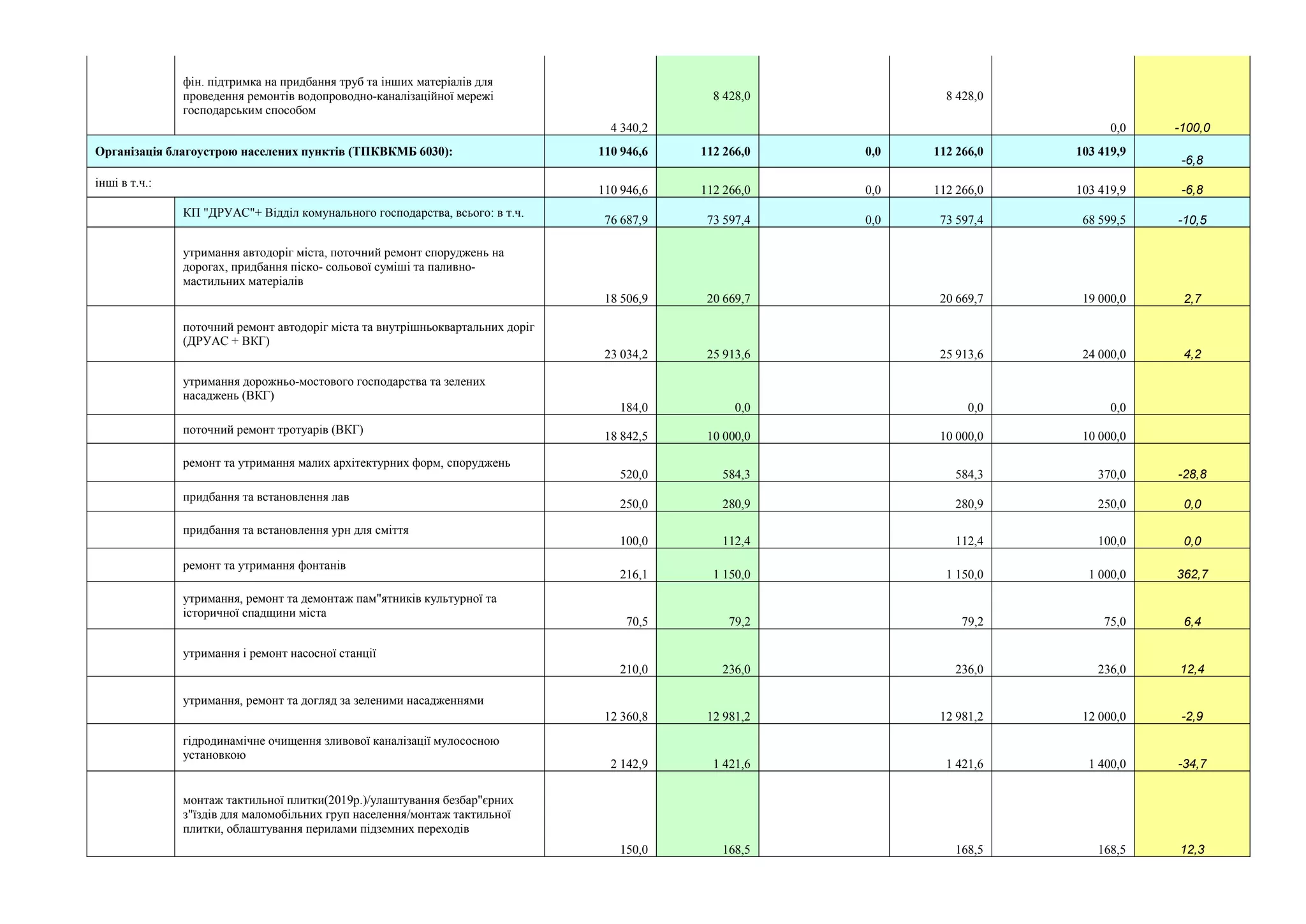 фін. підтримка на придбання труб та інших матеріалів для
проведення ремонтів водопроводно-каналізаційної мережі
господарським способом
4 340,2
8 428,0 8 428,0
0,0 -100,0
Організація благоустрою населених пунктів (ТПКВКМБ 6030): 110 946,6 112 266,0 0,0 112 266,0 103 419,9
-6,8
інші в т.ч.:
110 946,6 112 266,0 0,0 112 266,0 103 419,9 -6,8
КП "ДРУАС"+ Відділ комунального господарства, всього: в т.ч.
76 687,9 73 597,4 0,0 73 597,4 68 599,5 -10,5
утримання автодоріг міста, поточний ремонт споруджень на
дорогах, придбання піско- сольової суміші та паливно-
мастильних матеріалів
18 506,9 20 669,7 20 669,7 19 000,0 2,7
поточний ремонт автодоріг міста та внутрішньоквартальних доріг
(ДРУАС + ВКГ)
23 034,2 25 913,6 25 913,6 24 000,0 4,2
утримання дорожньо-мостового господарства та зелених
насаджень (ВКГ)
184,0 0,0 0,0 0,0
поточний ремонт тротуарів (ВКГ)
18 842,5 10 000,0 10 000,0 10 000,0
ремонт та утримання малих архітектурних форм, споруджень
520,0 584,3 584,3 370,0 -28,8
придбання та встановлення лав
250,0 280,9 280,9 250,0 0,0
придбання та встановлення урн для сміття
100,0 112,4 112,4 100,0 0,0
ремонт та утримання фонтанів
216,1 1 150,0 1 150,0 1 000,0 362,7
утримання, ремонт та демонтаж пам"ятників культурної та
історичної спадщини міста
70,5 79,2 79,2 75,0 6,4
утримання і ремонт насосної станції
210,0 236,0 236,0 236,0 12,4
утримання, ремонт та догляд за зеленими насадженнями
12 360,8 12 981,2 12 981,2 12 000,0 -2,9
гідродинамічне очищення зливової каналізації мулососною
установкою
2 142,9 1 421,6 1 421,6 1 400,0 -34,7
монтаж тактильної плитки(2019р.)/улаштування безбар"єрних
з"їздів для маломобільних груп населення/монтаж тактильної
плитки, облаштування перилами підземних переходів
150,0 168,5 168,5 168,5 12,3
 