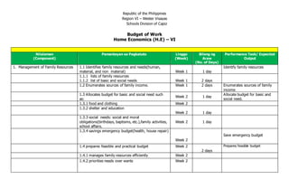 Republic of the Philippines
Region VI – Wester Visayas
Schools Division of Capiz
Budget of Work
Home Economics (H.E) – VI
Nilalaman
(Component)
Pamantayan sa Pagkatuto Linggo
(Week)
Bilang ng
Araw
(No. of Days)
Performance Task/ Expected
Output
1. Management of Family Resources 1.1 Identifies family resources and needs(human,
material, and non material) Week 1 1 day
Identify family resources
1.1.1 lists of family resources
1.1.2 list of basic and social needs Week 1 2 days
1.2 Enumerates sources of family income. Week 1 2 days Enumerates sources of family
income
1.3 Allocates budget for basic and social need such
as:
Week 2 1 day
Allocate budget for basic and
social need.
1.3.1 food and clothing Week 2
1.3.2 shelter and education
Week 2 1 day
1.3.3 social needs: social and moral
obligations(birthdays, baptisms, etc.),family activities,
school affairs.
Week 2 1 day
1.3.4 savings emergency budget(health, house repair)
Week 2
Save emergency budget
1.4 prepares feasible and practical budget Week 2
2 days
Prepares feasible budget
1.4.1 manages family resources efficiently Week 2
1.4.2 priorities needs over wants Week 2
 