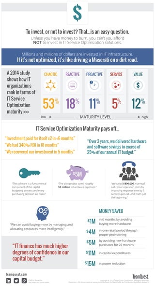 Copyright © 2015 TeamQuest Corporation. All Rights Reserved.Click to share this
document on social media. Based on a 2014 international survey commissioned by TeamQuest and conducted by Kelton Research
teamquest.com
$
If it’s not optimized, it’s like driving a Maserati on a dirt road.
IT Service Optimization Maturity pays oﬀ...
£1M
$4M
$5M
$11M
$15M
in 6 months by avoiding
buying more hardware
in one retail period through
proper provisioning
by avoiding new hardware
purchases for 22 months
in capital expenditures
in power reduction
MONEY SAVED
“We can avoid buying more by managing and
allocating resources more intelligently.”
“Investment paid for itself x2 in <6 months”
“We had 340% ROI in 18 months”
“We recovered our investment in 5 months”
“IT ﬁnance has much higher
degrees of conﬁdence in our
capital budget.”
A 2014 study
shows how IT
organizations
rank in terms of
IT Service
Optimization
maturity >>>
CHAOTIC
53%
REACTIVE
18%
SERVICE
5%
VALUE
12%
PROACTIVE
11%
!
Millions and millions of dollars are invested in IT infrastructure.
“We saved $800,000 in annual
call center operation costs by
improving response time by 5
seconds per call. And that’s just
the beginning.”
“The software is a fundamental
component of the capital
budgeting process and every
purchasing decision we make.”
“The pilot project saved roughly
$5 million in hardware expenses.”
$5M
Unless you have money to burn, you can’t you aﬀord
NOT to invest in IT Service Optimization solutions.
“Over 3 years, we delivered hardware
and software savings in excess of
25% of our annual IT budget.”
To invest, or not to invest? That...is an easy question.
MATURITY LEVELlow high
 