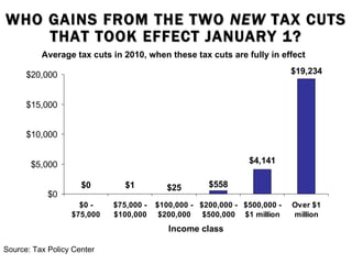 WHO GAINS FROM THE TWO  NEW  TAX CUTS THAT TOOK EFFECT JANUARY 1? Source: Tax Policy Center Average tax cuts in 2010, when these tax cuts are fully in effect 