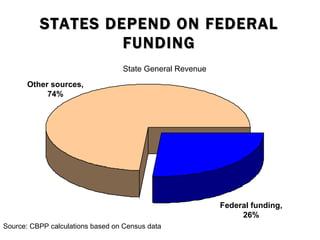 State General Revenue Other sources, 74% Federal funding, 26% STATES DEPEND ON FEDERAL FUNDING Source: CBPP calculations based on Census data 