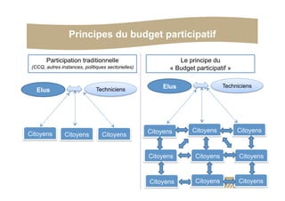 Participation traditionnelle
(CCQ, autres instances, politiques sectorielles)k
Le principe du
« Budget participatif »
Principes du budget participatif
Elus Techniciens
Citoyens Citoyens Citoyens
Citoyens Citoyens Citoyens
Elus Techniciens
Citoyens Citoyens Citoyens
Citoyens Citoyens Citoyens
 