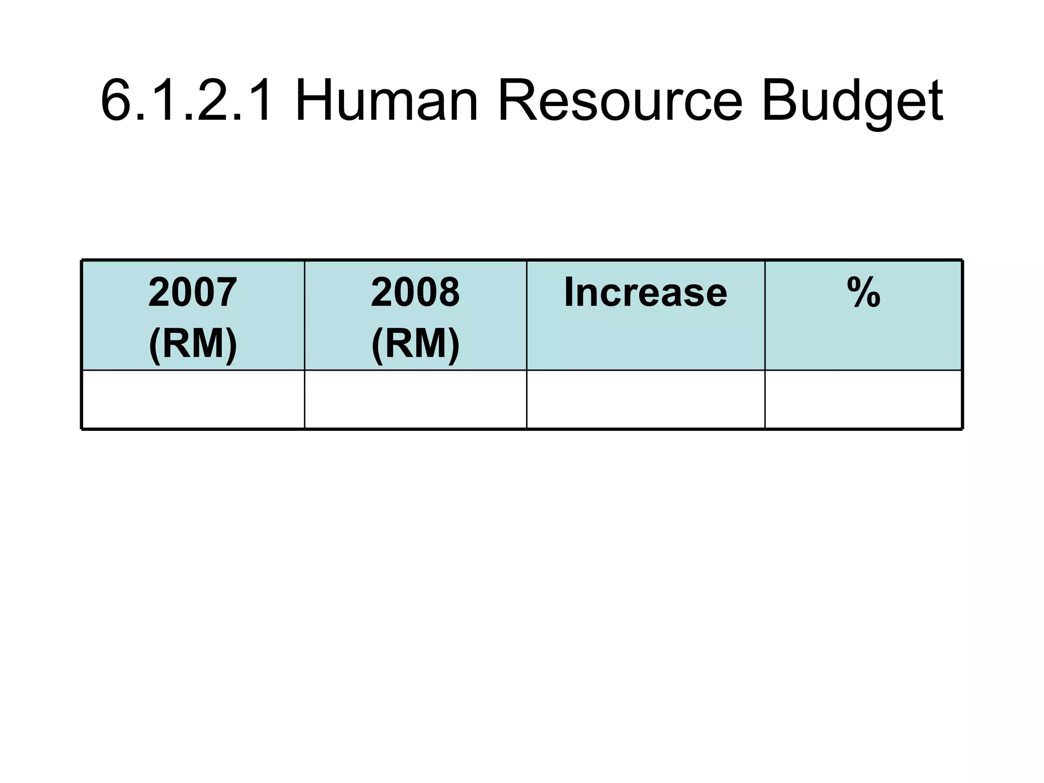6.1.2.1 Human Resource Budget Increase 2007 (RM) % 2008 (RM) 