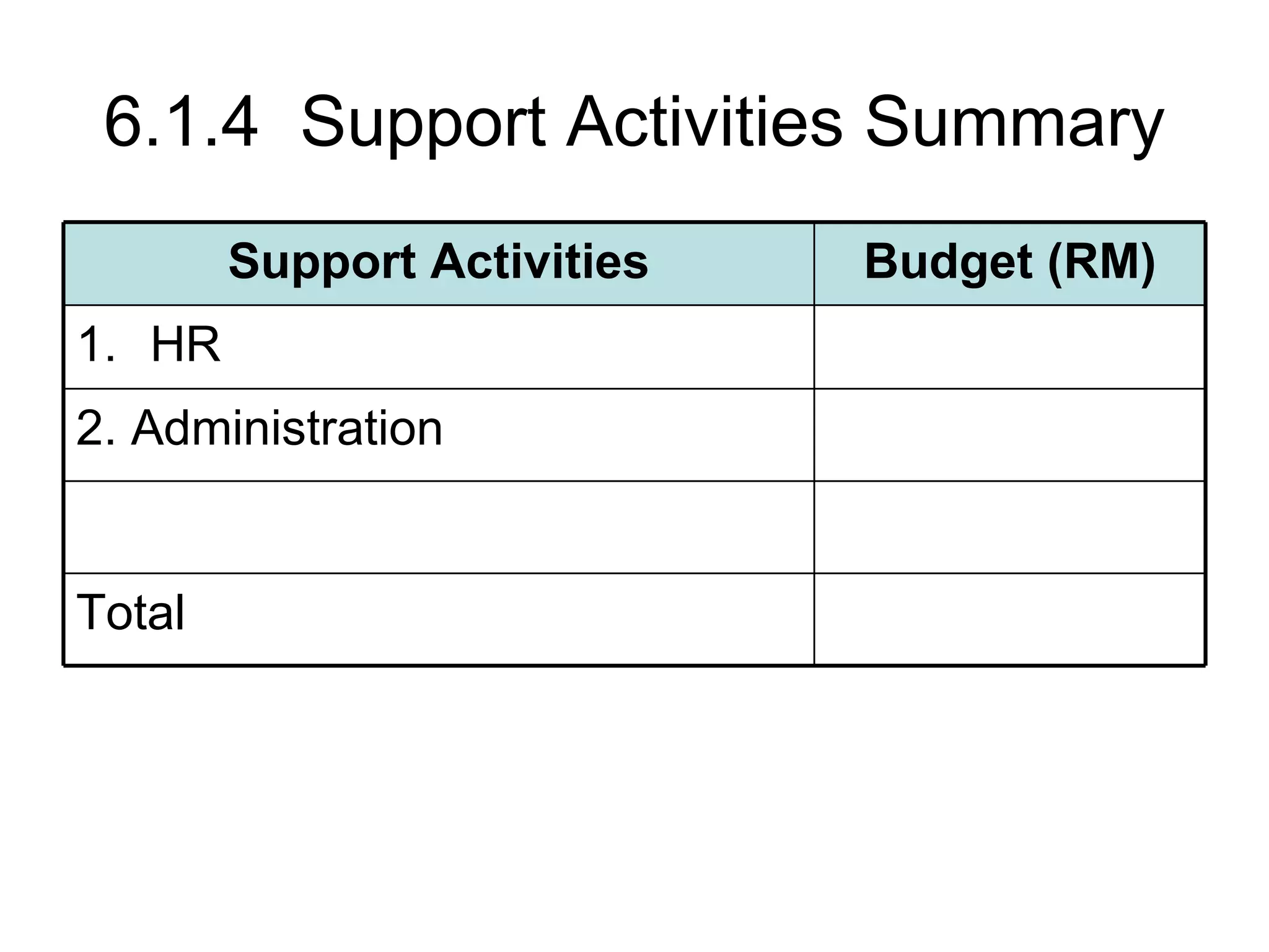 6.1.4  Support Activities Summary HR 2. Administration Total Budget (RM) Support Activities 