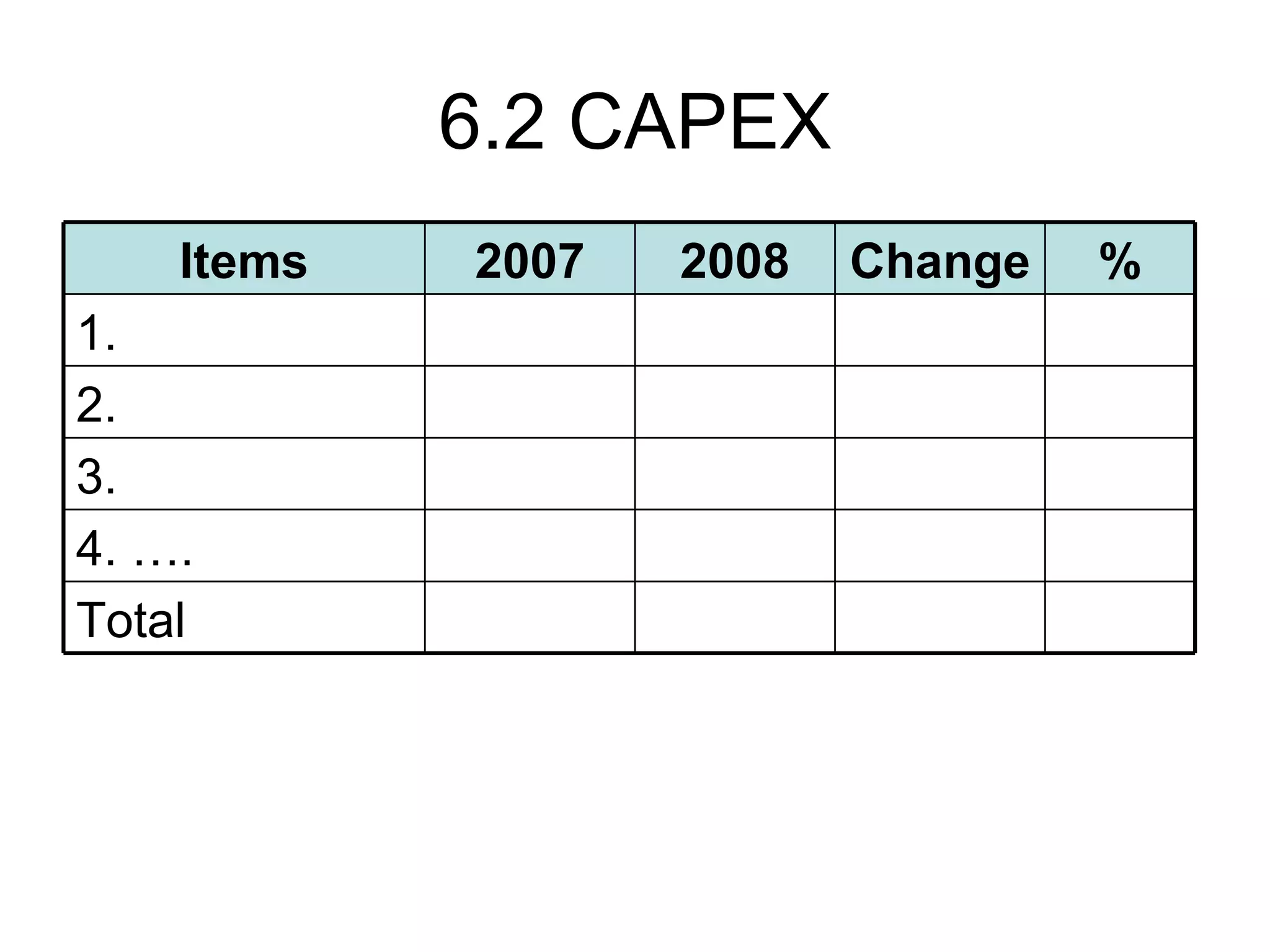 6.2 CAPEX 1. 2. 3. 4. …. Total Items Change 2007 % 2008 