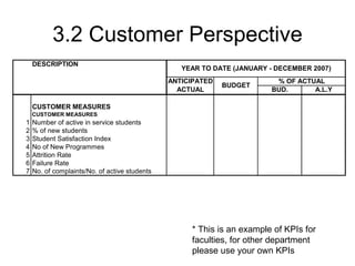 3.2 Customer Perspective * This is an example of KPIs for faculties, for other department please use your own KPIs 