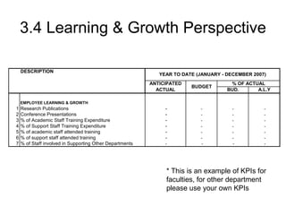 3.4 Learning & Growth Perspective * This is an example of KPIs for faculties, for other department please use your own KPIs 