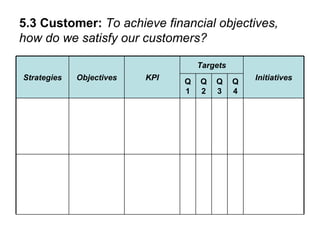 5.3 Customer:  To achieve financial objectives, how do we satisfy our customers? Q4 Q2 Q3 Q1 Initiatives Targets KPI Objectives Strategies 