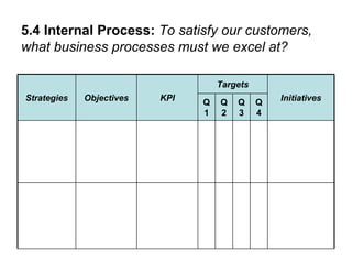 5.4 Internal Process:  To satisfy our customers, what business processes must we excel at? Q4 Q2 Q3 Q1 Initiatives Targets KPI Objectives Strategies 