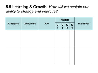 5.5 Learning & Growth:   How will we sustain our ability to change and improve? Q4 Q2 Q3 Q1 Initiatives Targets KPI Objectives Strategies 