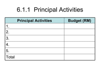 6.1.1  Principal Activities 1. 2. 3. 4. 5. Total Budget (RM) Principal Activities 