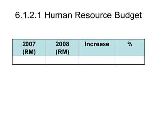 6.1.2.1 Human Resource Budget Increase 2007 (RM) % 2008 (RM) 