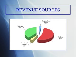 REVENUE SOURCES 