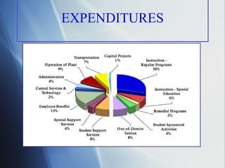 EXPENDITURES 