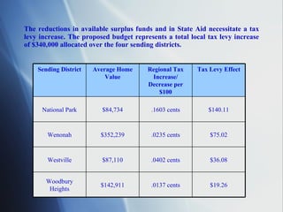 The reductions in available surplus funds and in State Aid necessitate a tax levy increase.   The proposed budget represents a total local tax levy increase of $340,000 allocated over the four sending districts. $19.26 .0137 cents $142,911 Woodbury Heights $36.08 .0402 cents $87,110 Westville $75.02 .0235 cents $352,239 Wenonah $140.11 .1603 cents $84,734 National Park Tax Levy Effect Regional Tax Increase/ Decrease per $100 Average Home Value Sending District 