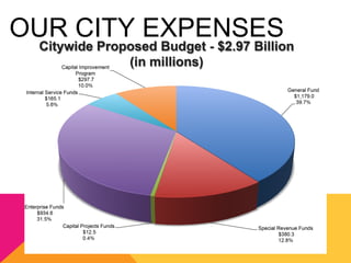 Budget 101: General Overview of San Diego City Budget | PPT