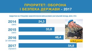 46,42016
(зі змінами)
ПРІОРИТЕТ: ОБОРОНА
І БЕЗПЕКА ДЕРЖАВИ - 2017
2014
(звіт)
24,3
ВИДАТКИ НА ГРОШОВЕ ЗАБЕЗПЕЧЕННЯ ВІЙСЬКОВИХ (ЗАГАЛЬНИЙ ФОНД), МЛН. ГРН
54,8
+ 8,4 млрд.грн
2017
(проект)
2015
(звіт)
33,8
 