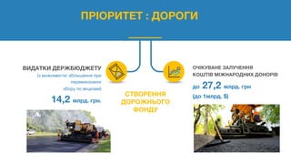 ПРІОРИТЕТ : ДОРОГИ
ВИДАТКИ ДЕРЖБЮДЖЕТУ
(з можливістю збільшення при
перевиконанні
збору по акцизам)
14,2 млрд. грн.
ОЧІКУВАНЕ ЗАЛУЧЕННЯ
КОШТІВ МІЖНАРОДНИХ ДОНОРІВ
до 27,2 млрд. грн
(до 1млрд. $)СТВОРЕННЯ
ДОРОЖНЬОГО
ФОНДУ
 