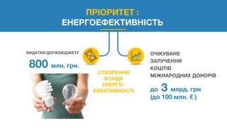 ПРІОРИТЕТ :
ЕНЕРГОЕФЕКТИВНІСТЬ
ВИДАТКИ ДЕРЖБЮДЖЕТУ
800 млн. грн.
ОЧІКУВАНЕ
ЗАЛУЧЕННЯ
КОШТІВ
МІЖНАРОДНИХ ДОНОРІВ
до 3 млрд. грн
(до 100 млн. € )
СТВОРЕННЯ
ФОНДУ
ЕНЕРГО-
ЕФЕКТИВНОСТІ
 