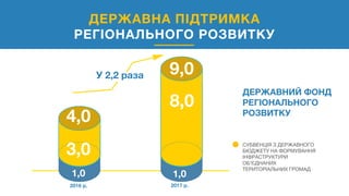 ДЕРЖАВНА ПІДТРИМКА
РЕГІОНАЛЬНОГО РОЗВИТКУ
2016 р. 2017 р.
4,0
У 2,2 раза 9,0
3,0
8,0
ДЕРЖАВНИЙ ФОНД
РЕГІОНАЛЬНОГО
РОЗВИТКУ
1,01,0
СУБВЕНЦІЯ З ДЕРЖАВНОГО
БЮДЖЕТУ НА ФОРМУВАННЯ
ІНФРАСТРУКТУРИ
ОБ'ЄДНАНИХ
ТЕРИТОРІАЛЬНИХ ГРОМАД
 