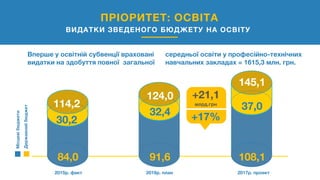 114,2
124,0
ПРІОРИТЕТ: ОСВІТА
ВИДАТКИ ЗВЕДЕНОГО БЮДЖЕТУ НА ОСВІТУ
37,0
145,1
30,2
32,4
108,184,0 91,6
Вперше у освітній субвенції враховані
видатки на здобуття повної загальної
середньої освіти у професійно-технічних
навчальних закладах = 1615,3 млн. грн.
+21,1
млрд.грн
+17%
Місцевібюджети
Державнийбюджет
2015р. факт 2016р. план 2017р. проект
 
