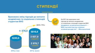 На 2017 рік враховано нові
підходи до виплати академічних
та соціальних стипендій студентам ВНЗ
(академічні: за рейтингом успішності →
МОН, інші міністерства; соціальні:
за рівнем доходів сім’ї → Мінсоцполітики)
СТИПЕНДІЇ
Враховано зміну підходів до виплати
академічних та соціальних стипендій
студентам ВНЗ
+ 576,0
5240,6
5816,6
(МЛН. ГРН.)
2 837,9
- академічні
2 978,7
- соціальні
2016 р. план 2017р. проект
 
