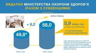 + 8,2 58,0
(МЛРД. ГРИВЕНЬ)
ВИДАТКИ МІНІСТЕРСТВА ОХОРОНИ ЗДОРОВ’Я
(РАЗОМ З СУБВЕНЦІЯМИ)
* Без урахування видатків у обсязі 4,2
млрд. грн. на оплату комунальних послуг
та енергоносіїв комунальних закладів
охорони здоров’я, які з 1 січня 2017 року
будуть здійснюватися за рахунок коштів
місцевих бюджетів
5,9 млрд. грн.
(+ 2 млрд. грн. до 2016 року)
- на централізовану
закупівлю медикаментів
2016 р. план 2017р. проект
49,8*
 