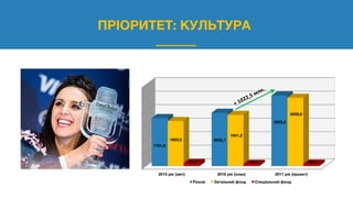 ПРІОРИТЕТ: КУЛЬТУРА
2015 рік (звіт) 2016 рік (план) 2017 рік (проект)
1701,8
2005,7
3028,2
1603,0
1941,2
2959,0
98,8 64,5 69,2
Разом Загальний фонд Спеціальний фонд
 
