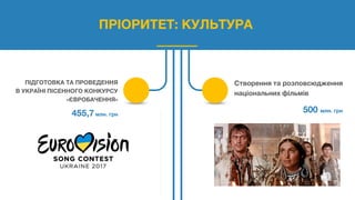ПІДГОТОВКА ТА ПРОВЕДЕННЯ
В УКРАЇНІ ПІСЕННОГО КОНКУРСУ
«ЄВРОБАЧЕННЯ»
455,7 млн. грн
Створення та розповсюдження
національних фільмів
500 млн. грн
ПРІОРИТЕТ: КУЛЬТУРА
 