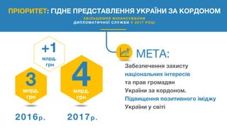 МЕТА:
Забезпечення захисту
національних інтересів
та прав громадян
України за кордоном.
Підвищення позитивного іміджу
України у світі
ПРІОРИТЕТ: ГІДНЕ ПРЕДСТАВЛЕННЯ УКРАЇНИ ЗА КОРДОНОМ
ЗБІЛЬШЕННЯ ФІНАНСУВАННЯ
ДИПЛОМАТИЧНОЇ СЛУЖБИ У 2017 РОЦІ
+1
млрд.
грн
3млрд.
грн
2016р.
4млрд.
грн
2017р.
 