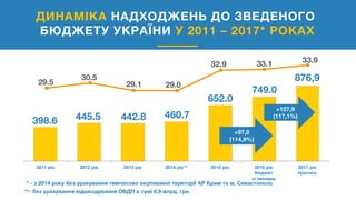 29.5
30.5
29.1 29.0
32.9 33.1 33.9
398.6 445.5 442.8 460.7
652.0
749.0
876,9
2011 рік 2012 рік 2013 рік 2014 рік** 2015 рік 2016 рік
бюджет
зі змінами
2017 рік
прогноз
ДИНАМІКА НАДХОДЖЕНЬ ДО ЗВЕДЕНОГО
БЮДЖЕТУ УКРАЇНИ У 2011 – 2017* РОКАХ
* - з 2014 року без урахування тимчасово окупованої території АР Крим та м. Севастополь
**- без урахування відшкодування ОВДП в сумі 6,9 млрд. грн.
+127,9
(117,1%)
+97,0
(114,9%)
 