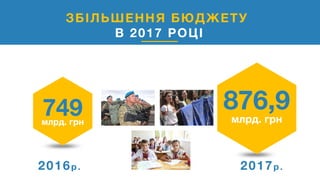 ЗБІЛЬШЕННЯ БЮДЖЕТУ
В 2017 РОЦІ
749млрд. грн
876,9млрд. грн
2017р.2016р.
 