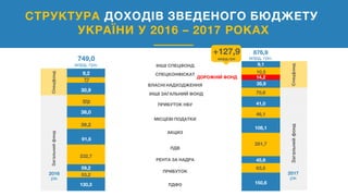 СТРУКТУРА ДОХОДІВ ЗВЕДЕНОГО БЮДЖЕТУ
УКРАЇНИ У 2016 – 2017 РОКАХ
Спецфонд
9,2
7,7
30,9
57,0
38,0
39,2
91,6
232,7
59,2
53,2
130,3
Загальнийфонд
749,0
млрд. грн.
876,9
млрд. грн.
+127,9
млрд.грн
Спецфонд
9,1
10,5
35,9
70,6
41,0
46,1
108,1
281,7
45,6
63,5
150,6
Загальнийфонд
14,2
ІНШІ СПЕЦФОНД
СПЕЦКОНФІСКАТ
ВЛАСНІ НАДХОДЖЕННЯ
ПРИБУТОК НБУ
МІСЦЕВІ ПОДАТКИ
АКЦИЗ
ПДВ
РЕНТА ЗА НАДРА
ПРИБУТОК
ПДФО
ДОРОЖНІЙ ФОНД
2017
рік
2016
рік
ІНШІ ЗАГАЛЬНИЙ ФОНД
 