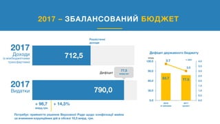 2017 – ЗБАЛАНСОВАНИЙ БЮДЖЕТ
83.7 77.5
3.7
3.0
0.0
0.5
1.0
1.5
2.0
2.5
3.0
3.5
4.0
0.0
30.0
60.0
90.0
120.0
2016
зі змінами
2017
проект
млрд.
% ВВП
Дефіцит державного бюджету
2017
Доходи
(з міжбюджетними
трансфертами)
2017
Видатки
712,5
790,0
Реалістичні
доходи
77,5
млрд.грн
+ 98,7
млрд.грн.
+ 14,3%
Дефіцит
Потребує прийняття рішення Верховної Ради щодо конфіскації майна
за вчинення корупційних дій в обсязі 10,5 млрд. грн.
 