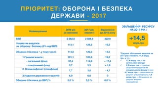 ПРІОРИТЕТ: ОБОРОНА І БЕЗПЕКА
ДЕРЖАВИ - 2017
Найменування
2016 рік
(зі змінами)
2017 рік
(проект)
Відхилення
до 2016 року
ВВП 2 262,0 2 584,9 322,9
Норматив видатків
на оборону і безпеку (5% від ВВП)
113,1 129,3 16,2
Оборона і безпека *, у тому числі: 114,8 129,3 14,5
1.Грошові кошти : 101,1 120,3 19,2
- загальний фонд 97,4 114,8 + 17,4
- спеціальний фонд 3,7 5,5 + 1,8
2. Спецконфіскат (спецфонд)
7,7 3,0 - 4,7
3.Надання державних гарантій 6,0 6,0 0
Оборона і безпека до ВВП,% 5,0 % 5,0 % 0,0 %
*Сукупно збільшення видатків на
2017 рік становить 14,5 млрд.
грн., у т.ч.:
 17,4 млрд. грн. – по
загальному фонду;
 2,9 млрд. грн. – сумарне
скорочення видатків по
спеціальному фонду (з яких
4,7 млрд. грн. – зменшення за
рахунок спецконфіскату, 1,8
млрд. грн. – збільшення за
рахунок власних
надходжень).
+14,5
млрд.грн
ЗБІЛЬШЕННЯ РЕСУРСУ
НА 2017 РІК :
 