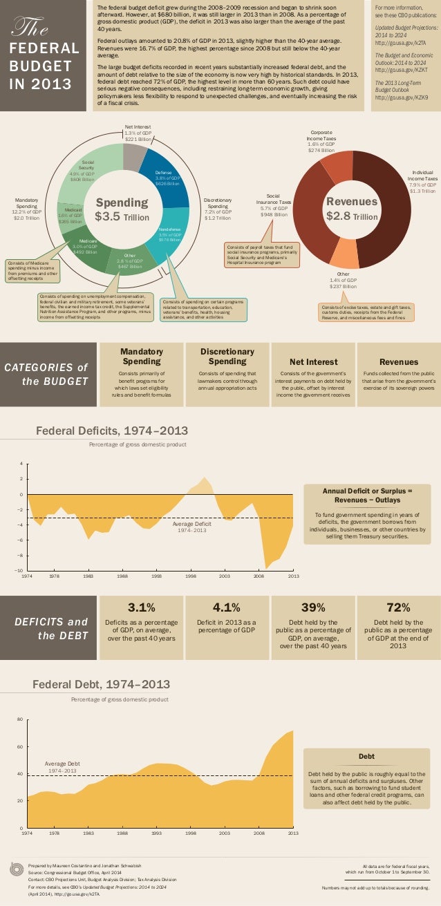 The
FEDERAL
BUDGET
IN 2013
CATEGORIES of
the BUDGET
DEFICITS and
the DEBT
Mandatory
Spending
Consists primarily of
benefit...