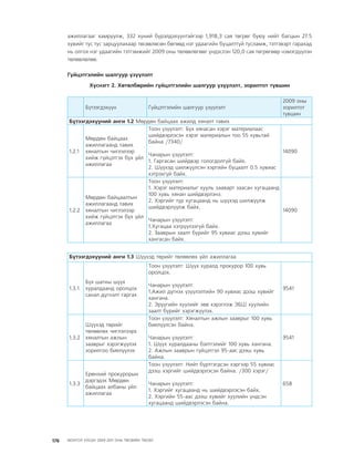 МУ-ын 2009-2011 оны төсвийн төсөл www.GELEGJAMTS.org, www.gelegjamts.blogspot.com   ТА ТАТАЖ АВАХ БОЛОМЖТОЙ... get file                       /http://www.iltod.gov.mn-ээс татаж авав/