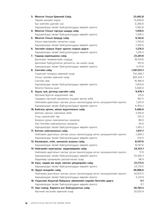 МУ-ын 2009-2011 оны төсвийн төсөл www.GELEGJAMTS.org, www.gelegjamts.blogspot.com   ТА ТАТАЖ АВАХ БОЛОМЖТОЙ... get file                       /http://www.iltod.gov.mn-ээс татаж авав/