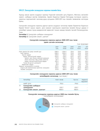 МУ-ын 2009-2011 оны төсвийн төсөл www.GELEGJAMTS.org, www.gelegjamts.blogspot.com   ТА ТАТАЖ АВАХ БОЛОМЖТОЙ... get file                       /http://www.iltod.gov.mn-ээс татаж авав/