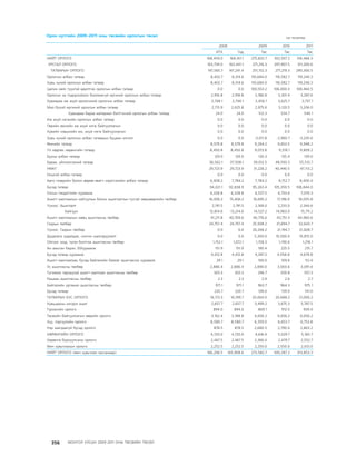 МУ-ын 2009-2011 оны төсвийн төсөл www.GELEGJAMTS.org, www.gelegjamts.blogspot.com   ТА ТАТАЖ АВАХ БОЛОМЖТОЙ... get file                       /http://www.iltod.gov.mn-ээс татаж авав/