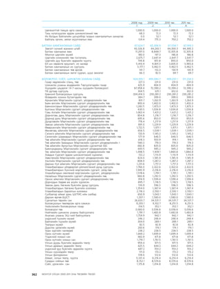 МУ-ын 2009-2011 оны төсвийн төсөл www.GELEGJAMTS.org, www.gelegjamts.blogspot.com   ТА ТАТАЖ АВАХ БОЛОМЖТОЙ... get file                       /http://www.iltod.gov.mn-ээс татаж авав/