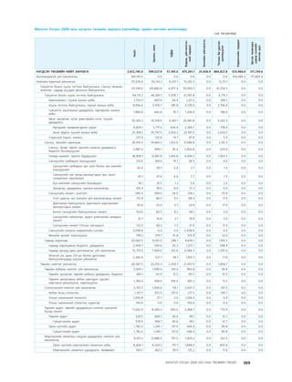 МУ-ын 2009-2011 оны төсвийн төсөл www.GELEGJAMTS.org, www.gelegjamts.blogspot.com   ТА ТАТАЖ АВАХ БОЛОМЖТОЙ... get file                       /http://www.iltod.gov.mn-ээс татаж авав/